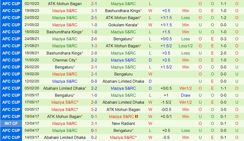 Nhận định Odisha vs Maziya 23h00 ngày 2410 (AFC Cup 202324) 2