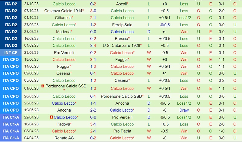 Nhận định Pisa vs Lecco 23h00 ngày 2410 (Hạng 2 Italia 202324) 2