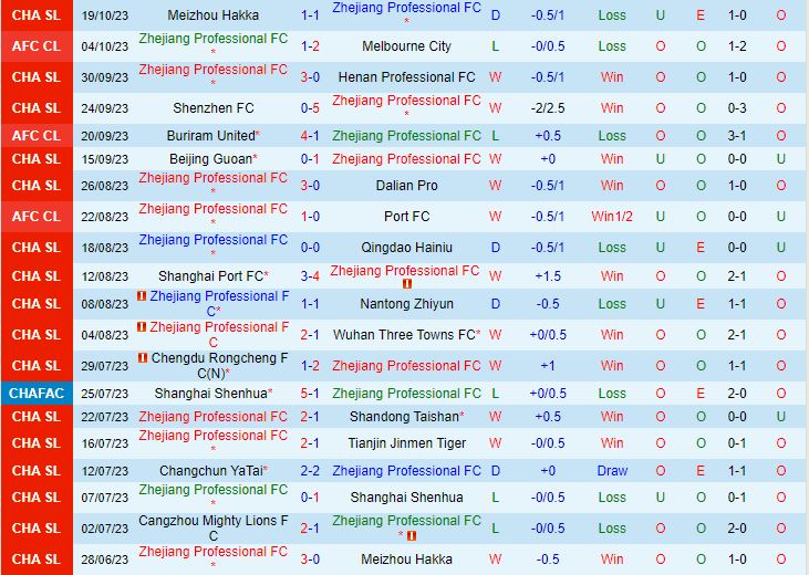 Nhận định Zhejiang Professional vs Ventforet Kofu 17h00 ngày 2510 (AFC Champions League 202324) 1