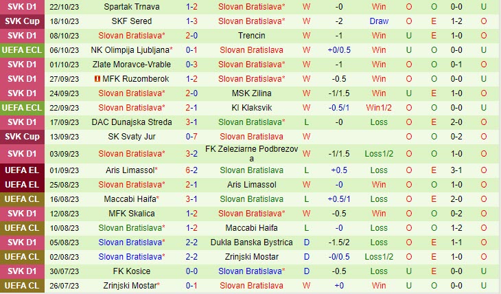Nhận định Lille vs Slovan Bratislava 23h45 ngày 2610  (Conference League 202324) 2