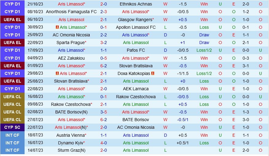 Aris Limassol vs Betis