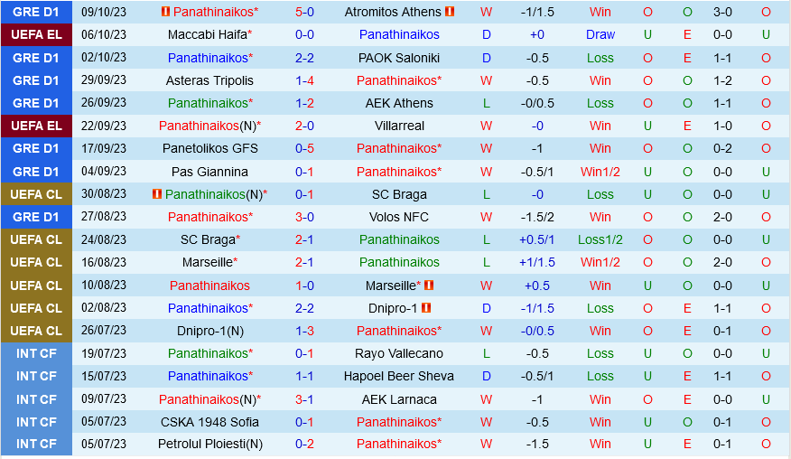 Panathinaikos vs Rennes