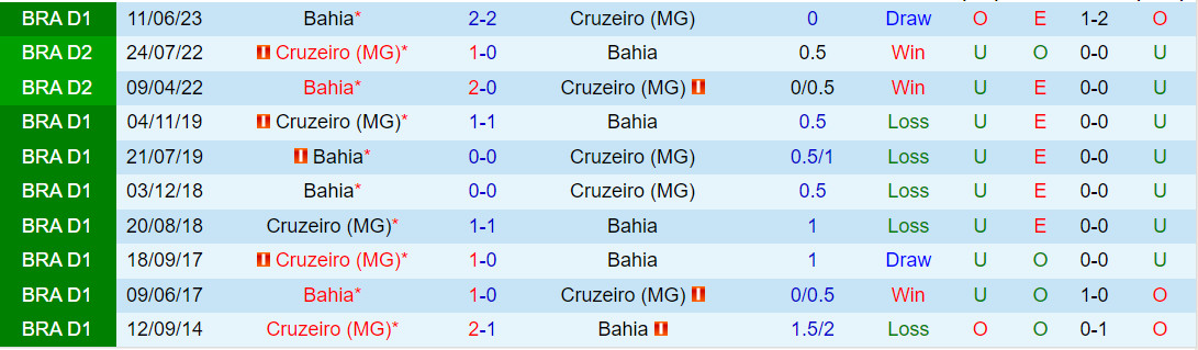 Nhận định Cruzeiro vs Bahia 6h00 ngày 2610 (VĐQG Brazil 2023) 1