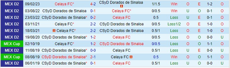 Nhận định Dorados de Sinaloa vs Celaya 10h05 ngày 2610 (Hạng 2 Mexico 2023) 1 Nhận định Dorados de Sinaloa vs Celaya 10h05 ngày 2610 (Hạng 2 Mexico 2023) 1