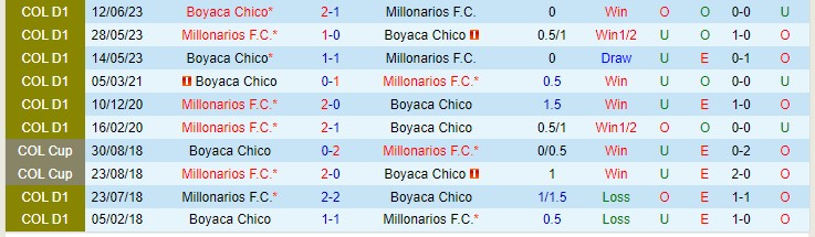 Nhận định Millonarios vs Chico 08h20 ngày 2610 (VĐQG Colombia 2023) 1 Nhận định Millonarios vs Chico 08h20 ngày 2610 (VĐQG Colombia 2023) 1