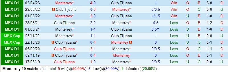 Nhận định Monterrey vs Tijuana 8h00 ngày 2610 VĐQG Mexico 1