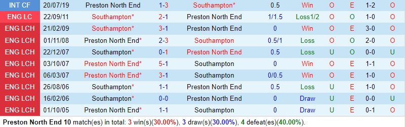 Nhận định Preston vs Southampton 01h45 ngày 2610 Hạng Nhất Anh 1 Nhận định Preston vs Southampton 01h45 ngày 2610 Hạng Nhất Anh 1