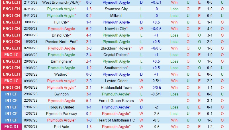 Nhận định Plymouth vs Sheffield Wed 01h45 ngày 2610 Hạng Nhất Anh 2