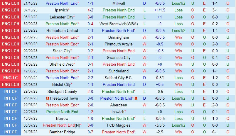 Nhận định Preston vs Southampton 01h45 ngày 2610 Hạng Nhất Anh 2 Nhận định Preston vs Southampton 01h45 ngày 2610 Hạng Nhất Anh 2