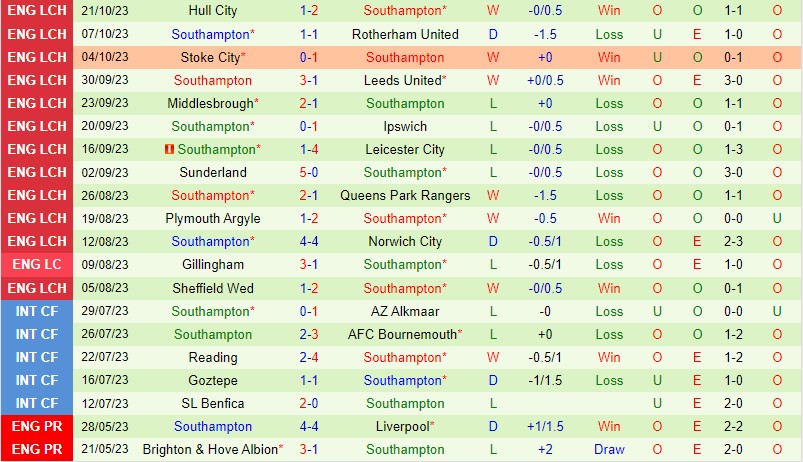 Nhận định Preston vs Southampton 01h45 ngày 2610 Hạng Nhất Anh 3 Nhận định Preston vs Southampton 01h45 ngày 2610 Hạng Nhất Anh 3