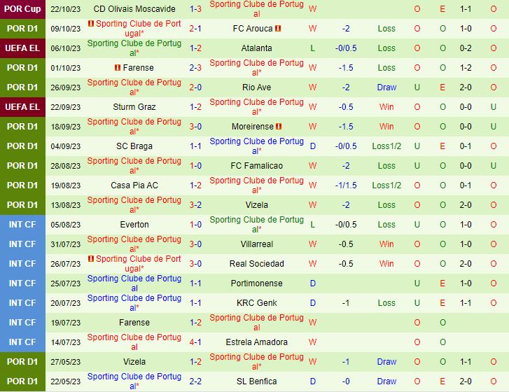Nhận định Rakow vs Sporting Lisbon 23h45 ngày 2610 (Europa League 202324) 2