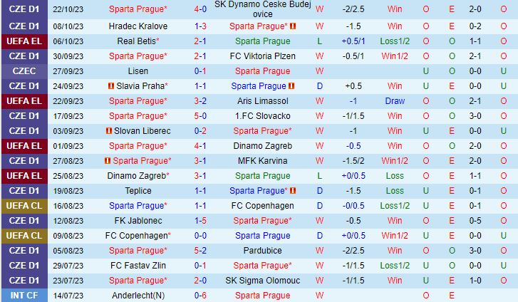 Nhận định Sparta Prague vs Rangers 23h45 ngày 2610 (Europa League 202324) 2