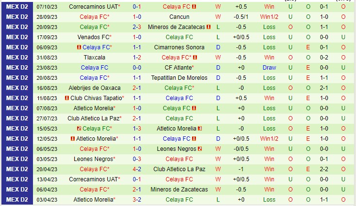 Nhận định Dorados de Sinaloa vs Celaya 10h05 ngày 2610 (Hạng 2 Mexico 2023) 3 Nhận định Dorados de Sinaloa vs Celaya 10h05 ngày 2610 (Hạng 2 Mexico 2023) 3