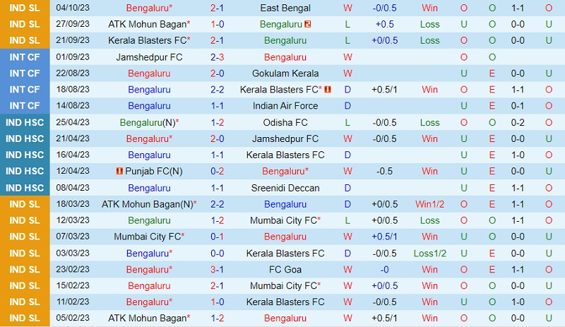 Nhận định Bengaluru vs Goa 21h30 ngày 2510 (VĐ Ấn Độ 202324) 2 Nhận định Bengaluru vs Goa 21h30 ngày 2510 (VĐ Ấn Độ 202324) 2