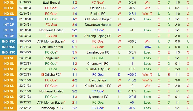 Nhận định Bengaluru vs Goa 21h30 ngày 2510 (VĐ Ấn Độ 202324) 3 Nhận định Bengaluru vs Goa 21h30 ngày 2510 (VĐ Ấn Độ 202324) 3