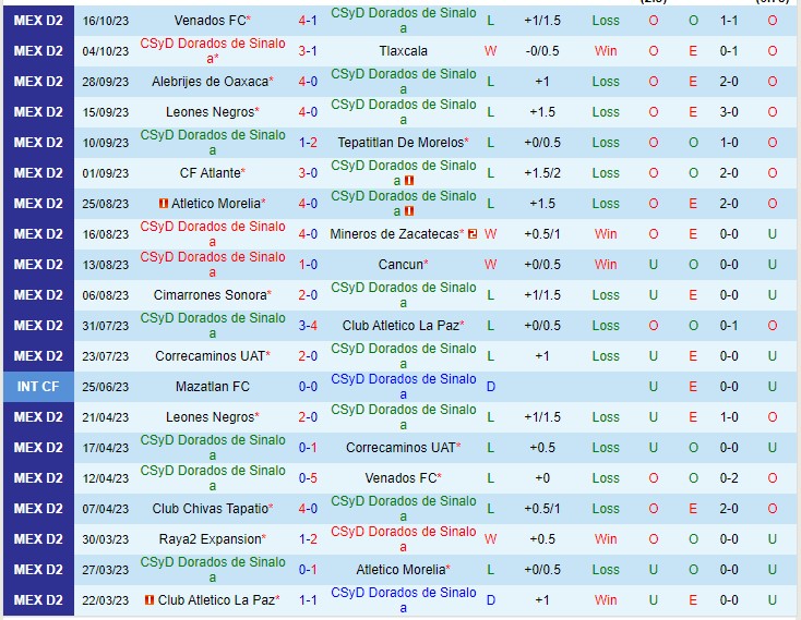 Nhận định Dorados de Sinaloa vs Celaya 10h05 ngày 2610 (Hạng 2 Mexico 2023) 2 Nhận định Dorados de Sinaloa vs Celaya 10h05 ngày 2610 (Hạng 2 Mexico 2023) 2