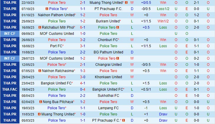Nhận định Police Tero vs Khonkaen 19h00 ngày 2710 VĐ Thái Lan 202324 2