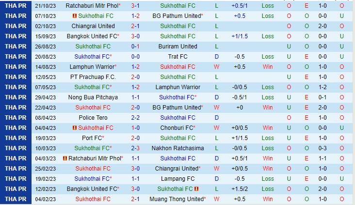 Nhận định Sukhothai vs Port 20h00 ngày 2710 VĐ Thái Lan 202324 2