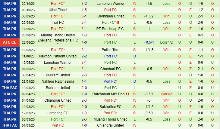 Nhận định Sukhothai vs Port 20h00 ngày 2710 VĐ Thái Lan 202324 3