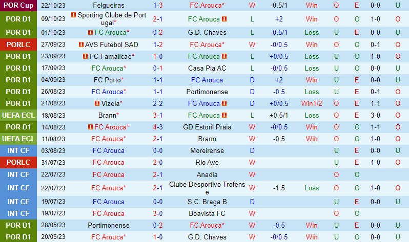 Nhận định Arouca vs Moreirense 2h15 ngày 2810 VĐQG Bồ Đào Nha 2