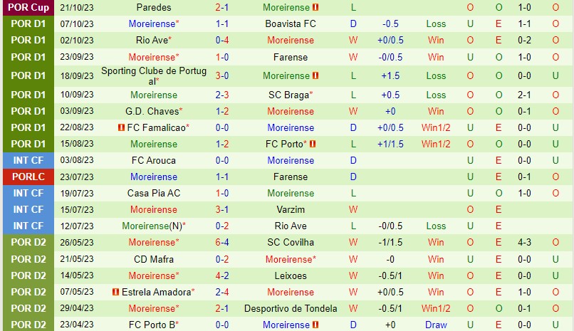 Nhận định Arouca vs Moreirense 2h15 ngày 2810 VĐQG Bồ Đào Nha 3