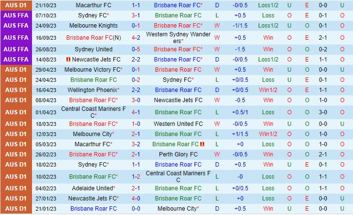 Nhận định Brisbane Roar vs Sydney FC 15h45 ngày 2710  (VĐQG Australia 202324) 2