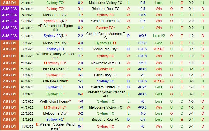 Nhận định Brisbane Roar vs Sydney FC 15h45 ngày 2710  (VĐQG Australia 202324) 3