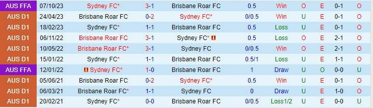 Nhận định Brisbane Roar vs Sydney FC 15h45 ngày 2710  (VĐQG Australia 202324) 1