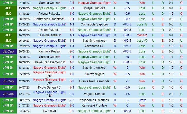 Nhận định Nagoya Grampus Eight vs Sagan Tosu 17h00 ngày 2710 (VĐQG Nhật Bản 2023) 2