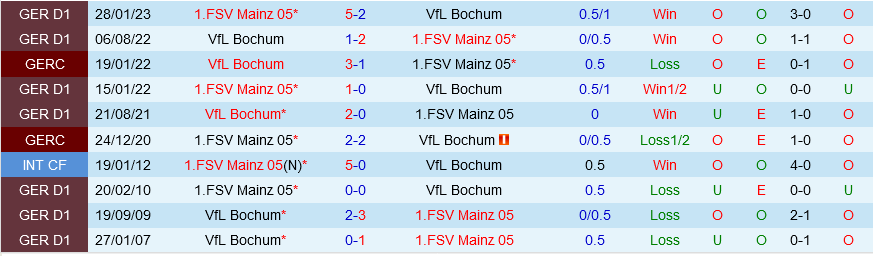Bochum vs Mainz