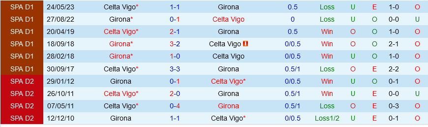 Girona vs Celta Vigo Girona vs Celta Vigo