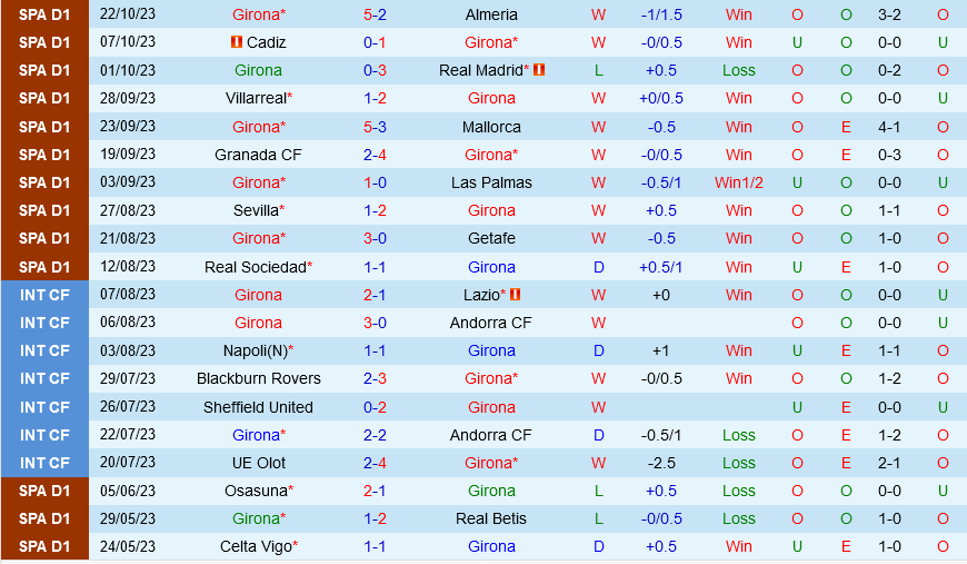 Girona vs Celta Vigo Girona vs Celta Vigo