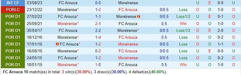 Nhận định Arouca vs Moreirense 2h15 ngày 2810 VĐQG Bồ Đào Nha 1