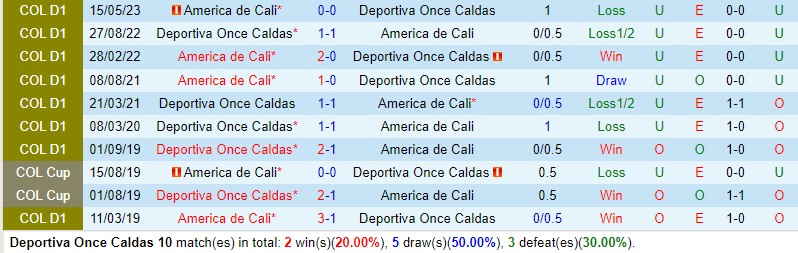 Nhận định Once Caldas vs America de Cali 6h10 ngày 2710 (VĐQG Colombia) 1