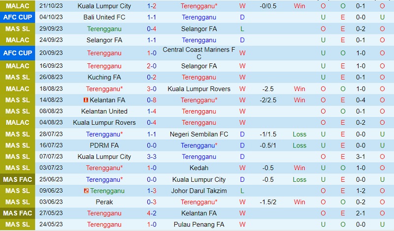 Nhận định Terengganu vs Stallion Laguna 15h00 ngày 2610 (AFC Cup 202324) 1 Nhận định Terengganu vs Stallion Laguna 15h00 ngày 2610 (AFC Cup 202324) 1