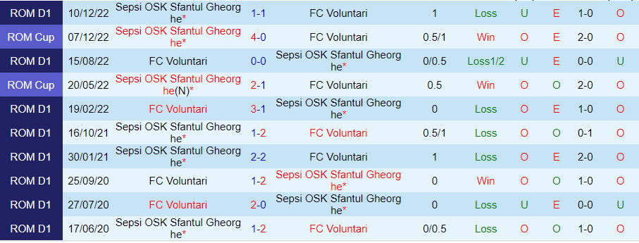 Nhận định Voluntari vs Sepsi OSK 21h30 ngày 2710 (VĐQG Romania 202324) 1 Nhận định Voluntari vs Sepsi OSK 21h30 ngày 2710 (VĐQG Romania 202324) 1