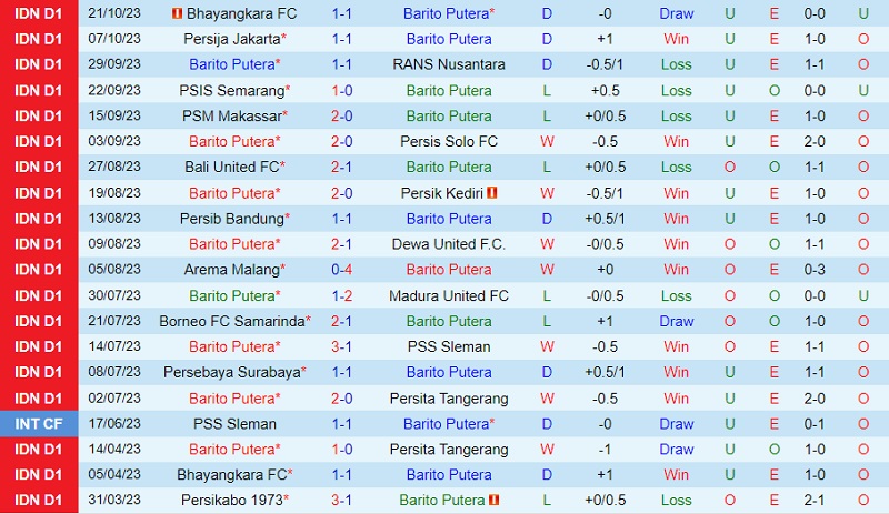 Nhận định Barito Putera vs Persikabo 19h00 ngày 2710 (VĐ Indonesia 202324) 2