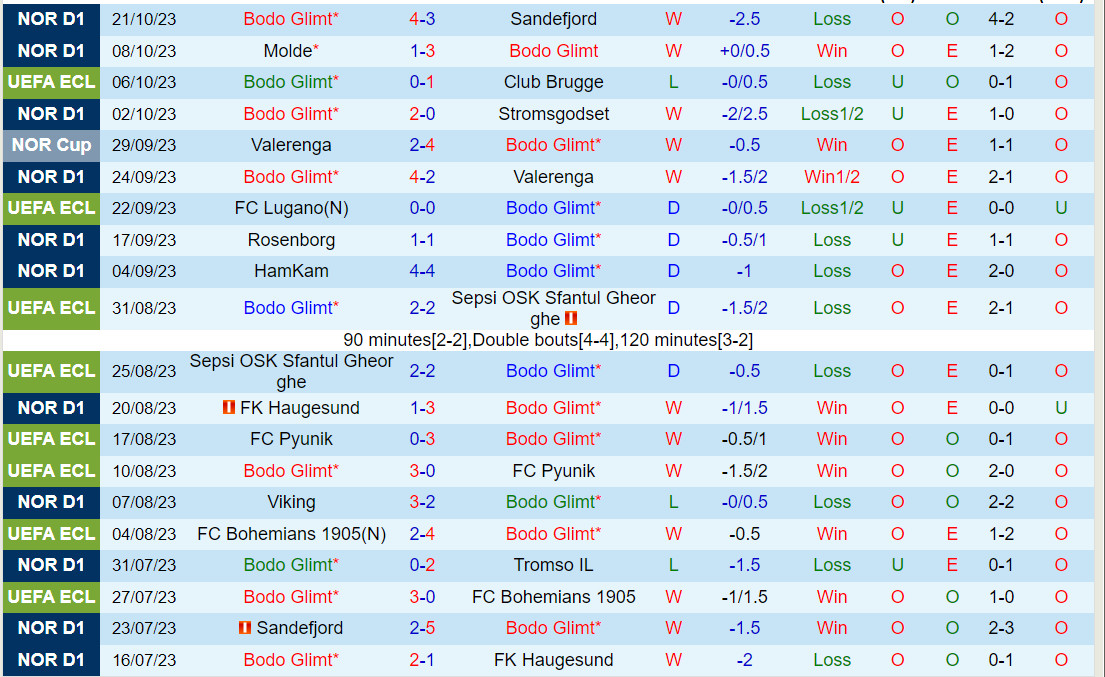 Nhận định Bodo Glimt vs Besiktas 2h00 ngày 2710 (Conference League 202324) 2