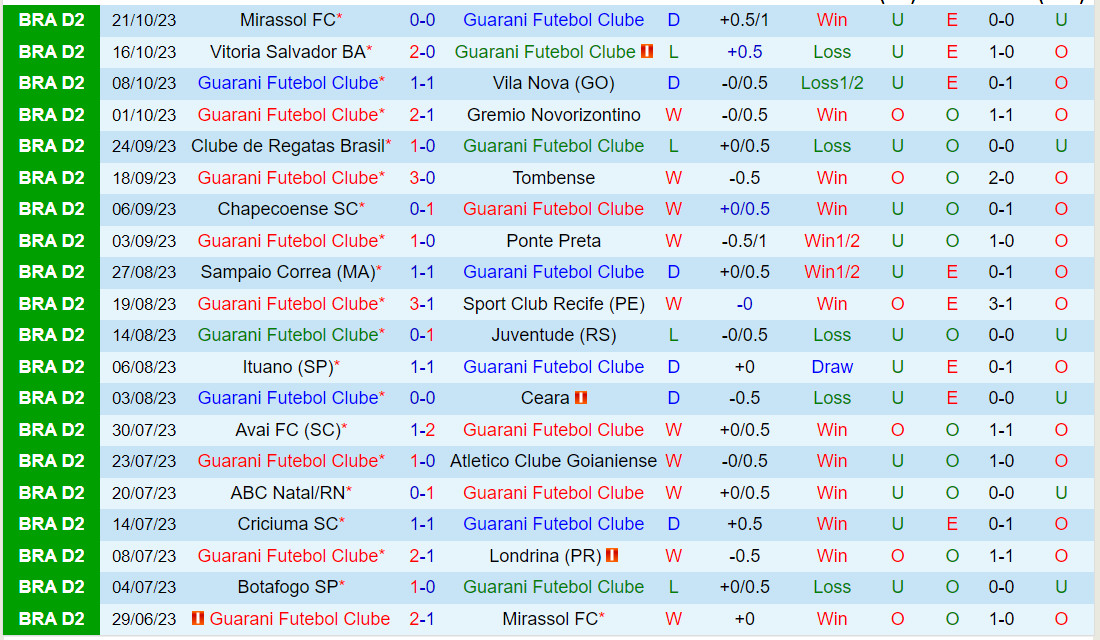 Nhận định Guarani vs Botafogo 7h30 ngày 2810 (Hạng 2 Brazil 2023) 2 Nhận định Guarani vs Botafogo 7h30 ngày 2810 (Hạng 2 Brazil 2023) 2