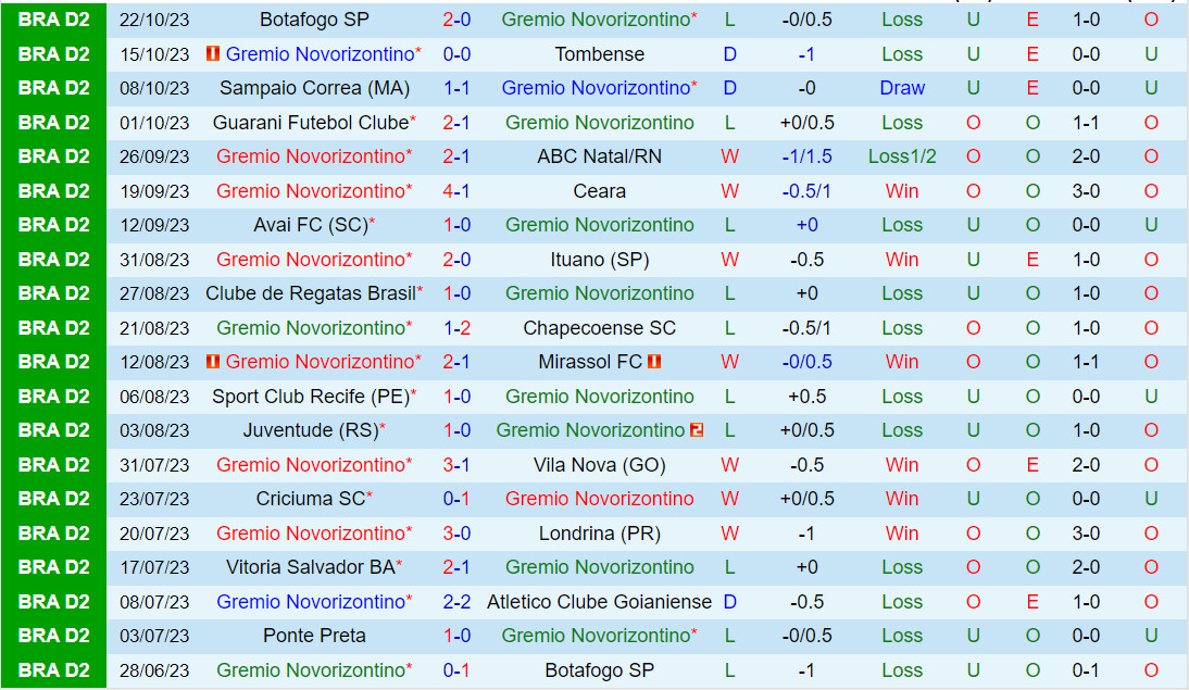 Nhận định Novorizontino vs Ponte Preta 7h30 ngày 2810 (Hạng 2 Brazil 2023) 2