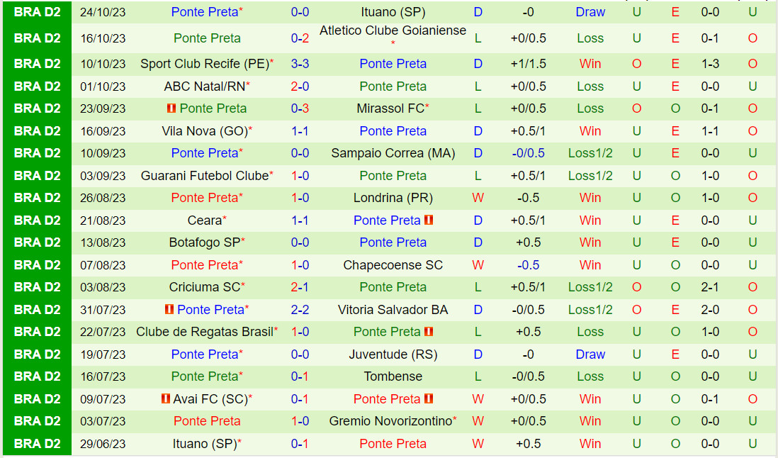 Nhận định Novorizontino vs Ponte Preta 7h30 ngày 2810 (Hạng 2 Brazil 2023) 3