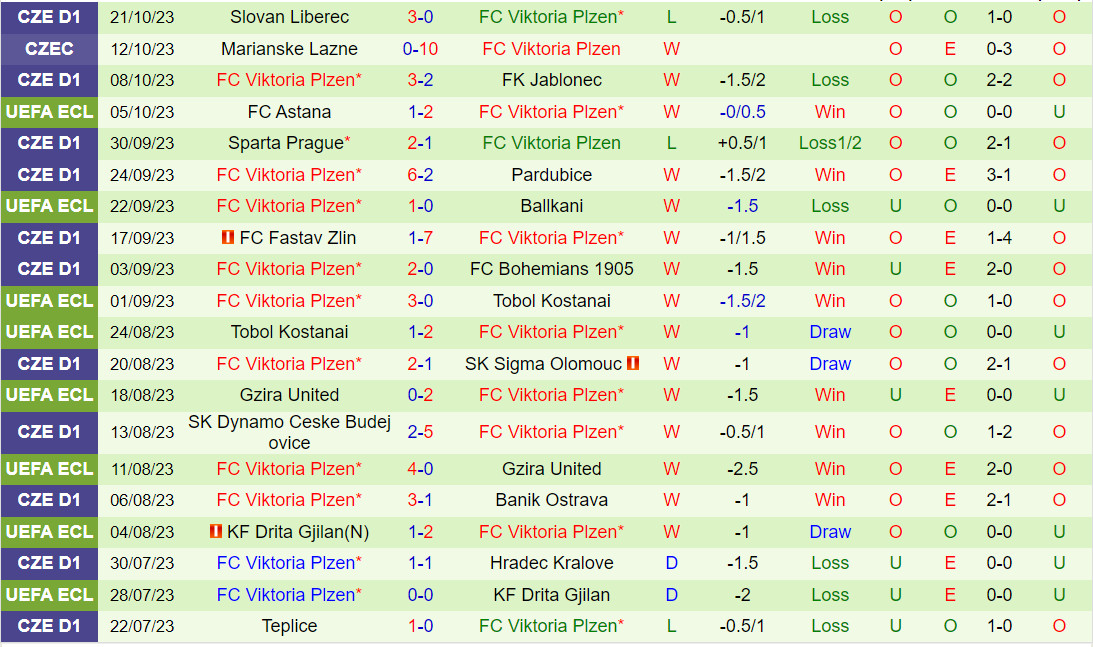 Nhận định Dinamo Zagreb vs Viktoria Plzen 2h00 ngày 2710 (Conference League 202324) 3 Nhận định Dinamo Zagreb vs Viktoria Plzen 2h00 ngày 2710 (Conference League 202324) 3