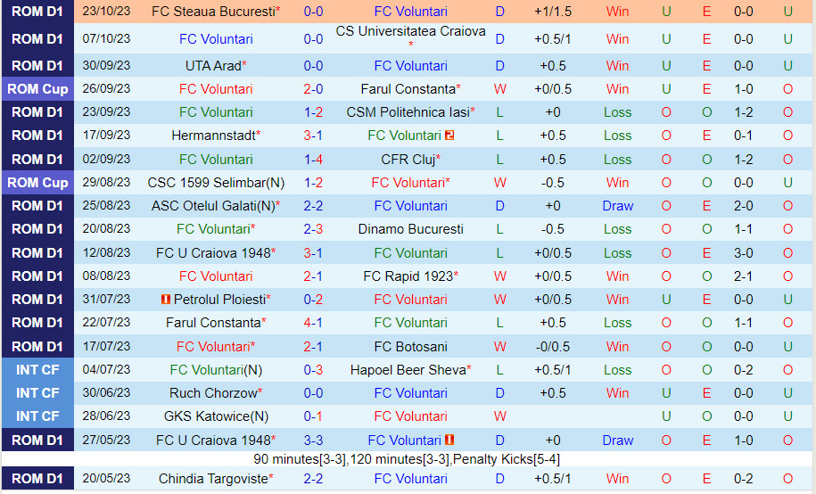 Nhận định Voluntari vs Sepsi OSK 21h30 ngày 2710 (VĐQG Romania 202324) 2 Nhận định Voluntari vs Sepsi OSK 21h30 ngày 2710 (VĐQG Romania 202324) 2