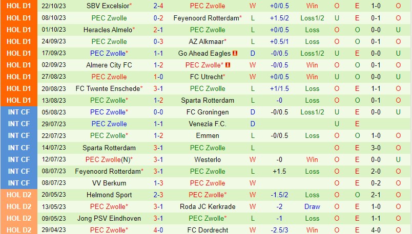 Nhận định Vitesse vs Zwolle 1h00 ngày 2810 VĐQG Hà Lan 3
