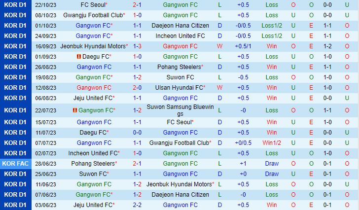 Nhận định Gwangju vs Incheon 14h30 ngày 2810 VĐQG Hàn Quốc 2023 2