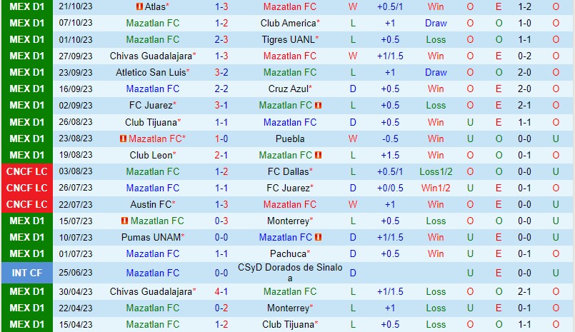 Nhận định Mazatlan vs Queretaro 10h00 ngày 2810 VĐQG Mexico 2