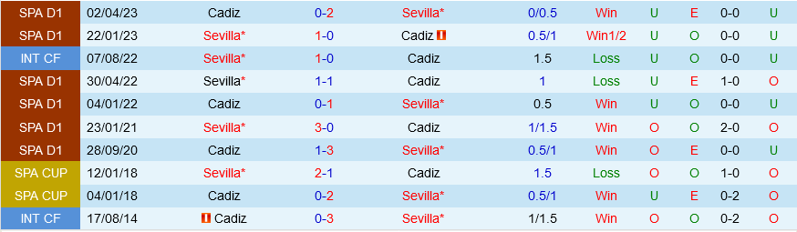 Cadiz vs Sevilla