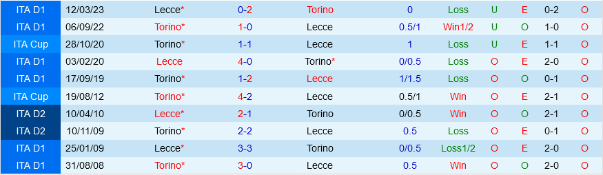 Lecce vs Torino
