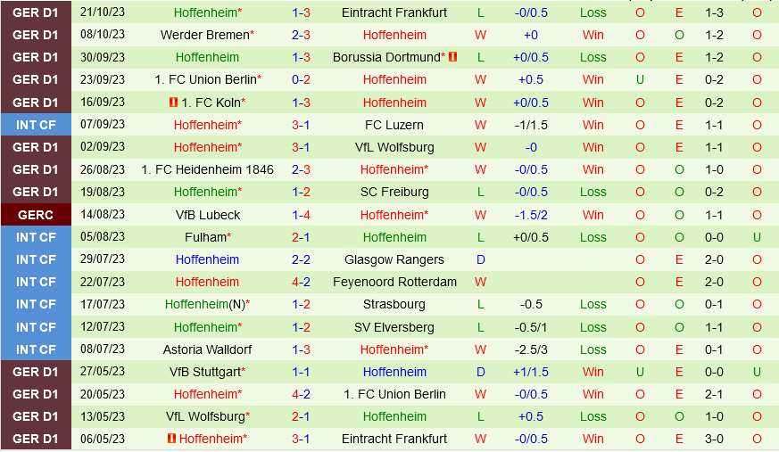 Stuttgart vs Hoffenheim Stuttgart vs Hoffenheim