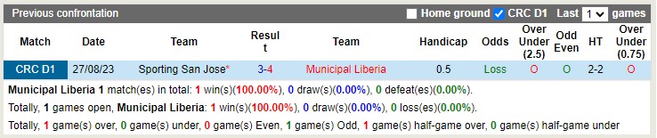 Nhận định Liberia vs Sporting San Jose 09h00 ngày 2810 (VĐQG Costa Rica 2023) 1